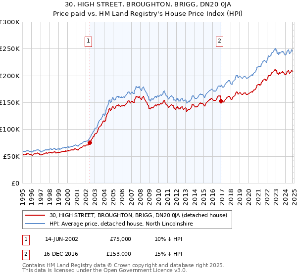 30, HIGH STREET, BROUGHTON, BRIGG, DN20 0JA: Price paid vs HM Land Registry's House Price Index