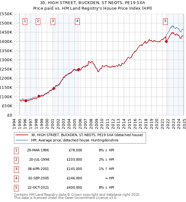 30, HIGH STREET, BUCKDEN, ST NEOTS, PE19 5XA: Price paid vs HM Land Registry's House Price Index