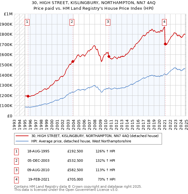 30, HIGH STREET, KISLINGBURY, NORTHAMPTON, NN7 4AQ: Price paid vs HM Land Registry's House Price Index