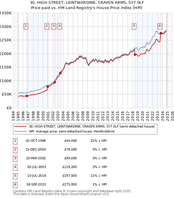 30, HIGH STREET, LEINTWARDINE, CRAVEN ARMS, SY7 0LF: Price paid vs HM Land Registry's House Price Index