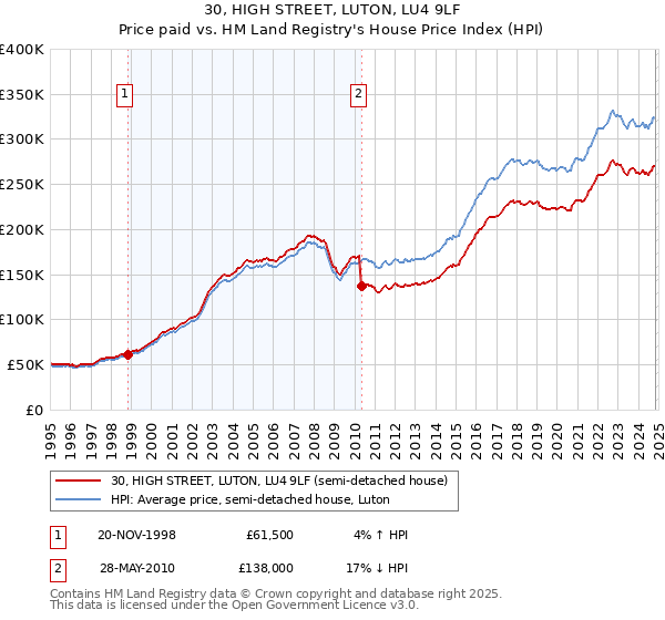 30, HIGH STREET, LUTON, LU4 9LF: Price paid vs HM Land Registry's House Price Index