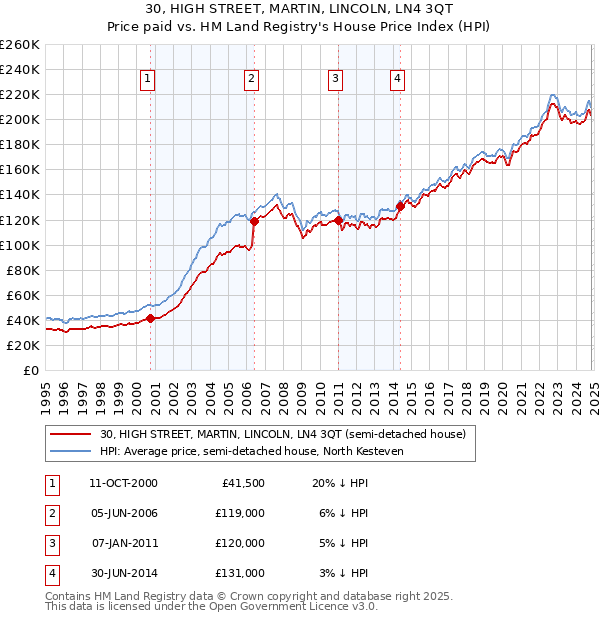 30, HIGH STREET, MARTIN, LINCOLN, LN4 3QT: Price paid vs HM Land Registry's House Price Index