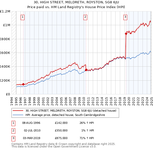 30, HIGH STREET, MELDRETH, ROYSTON, SG8 6JU: Price paid vs HM Land Registry's House Price Index