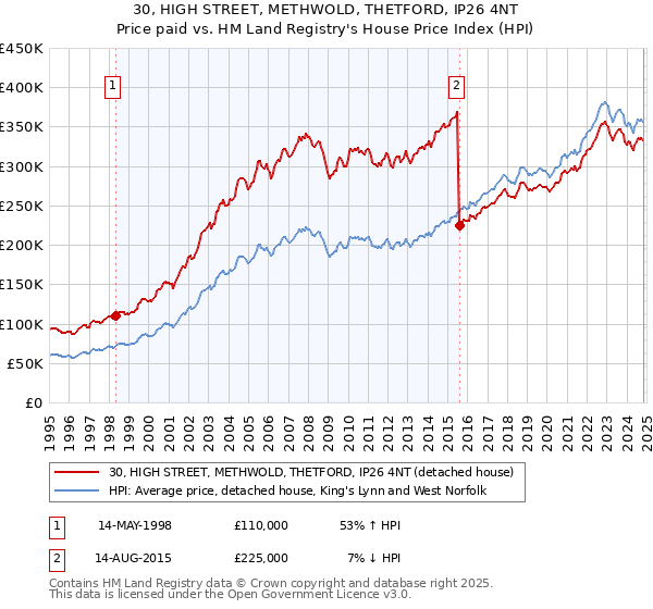 30, HIGH STREET, METHWOLD, THETFORD, IP26 4NT: Price paid vs HM Land Registry's House Price Index