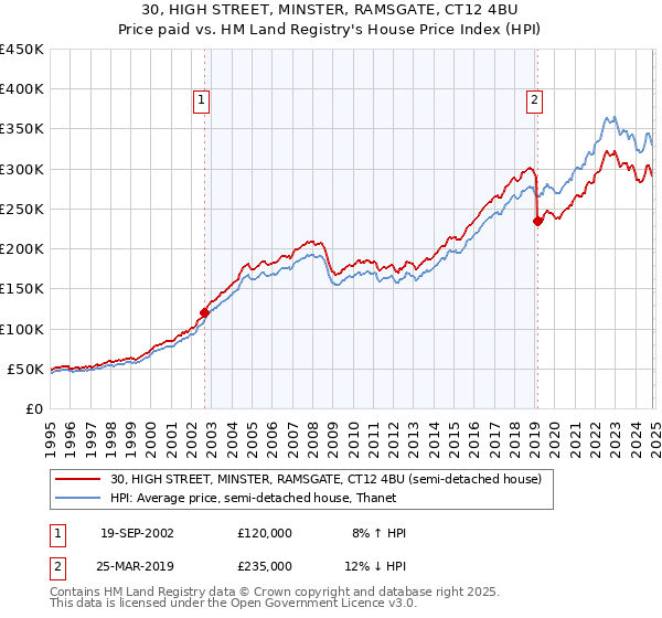 30, HIGH STREET, MINSTER, RAMSGATE, CT12 4BU: Price paid vs HM Land Registry's House Price Index