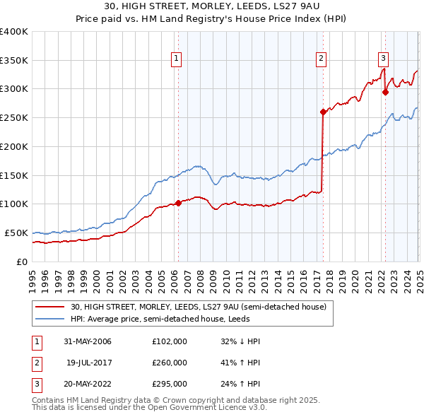 30, HIGH STREET, MORLEY, LEEDS, LS27 9AU: Price paid vs HM Land Registry's House Price Index