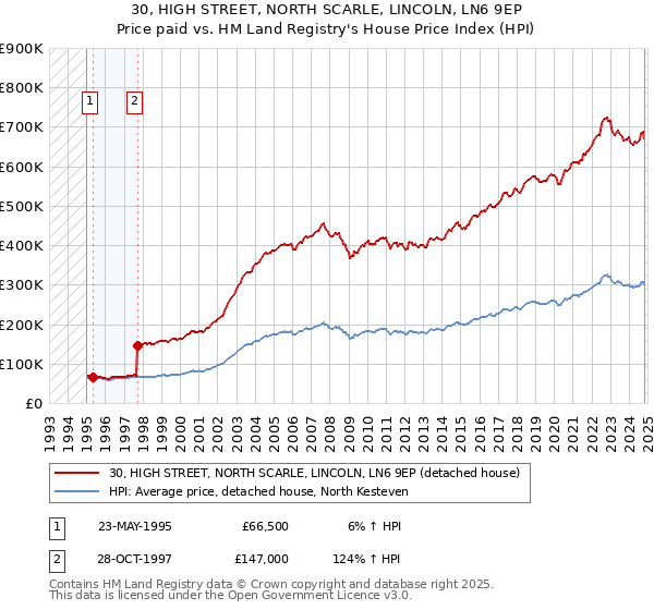 30, HIGH STREET, NORTH SCARLE, LINCOLN, LN6 9EP: Price paid vs HM Land Registry's House Price Index