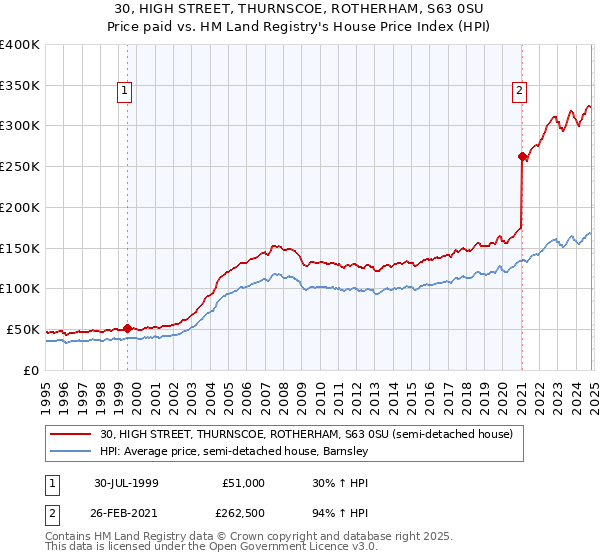 30, HIGH STREET, THURNSCOE, ROTHERHAM, S63 0SU: Price paid vs HM Land Registry's House Price Index