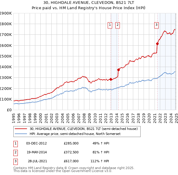 30, HIGHDALE AVENUE, CLEVEDON, BS21 7LT: Price paid vs HM Land Registry's House Price Index