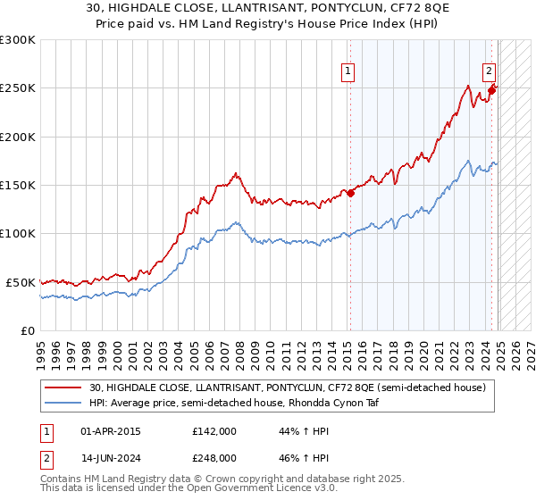 30, HIGHDALE CLOSE, LLANTRISANT, PONTYCLUN, CF72 8QE: Price paid vs HM Land Registry's House Price Index