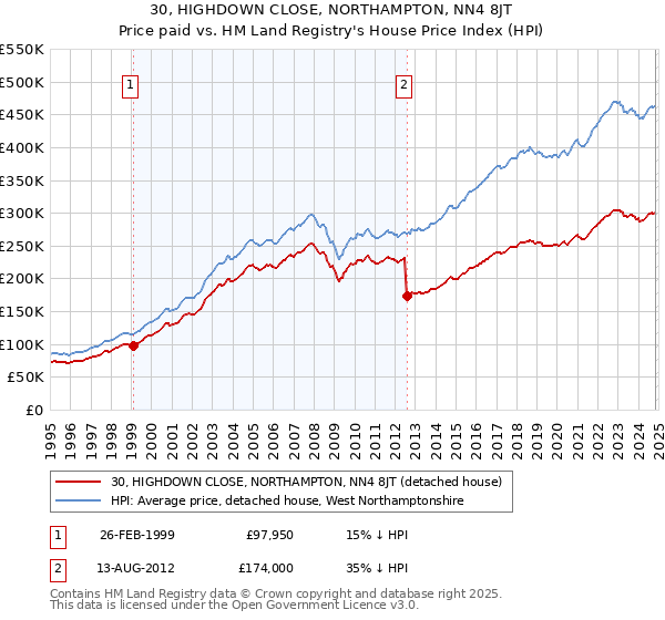 30, HIGHDOWN CLOSE, NORTHAMPTON, NN4 8JT: Price paid vs HM Land Registry's House Price Index