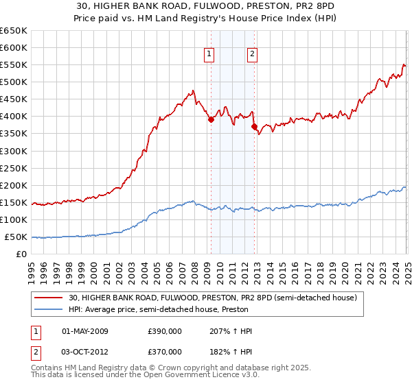 30, HIGHER BANK ROAD, FULWOOD, PRESTON, PR2 8PD: Price paid vs HM Land Registry's House Price Index