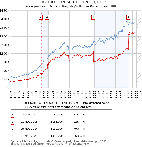 30, HIGHER GREEN, SOUTH BRENT, TQ10 9PL: Price paid vs HM Land Registry's House Price Index