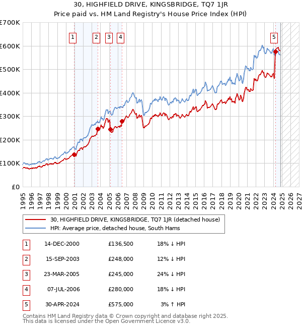 30, HIGHFIELD DRIVE, KINGSBRIDGE, TQ7 1JR: Price paid vs HM Land Registry's House Price Index