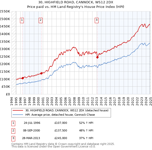 30, HIGHFIELD ROAD, CANNOCK, WS12 2DX: Price paid vs HM Land Registry's House Price Index