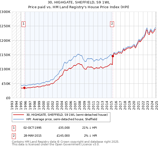 30, HIGHGATE, SHEFFIELD, S9 1WL: Price paid vs HM Land Registry's House Price Index