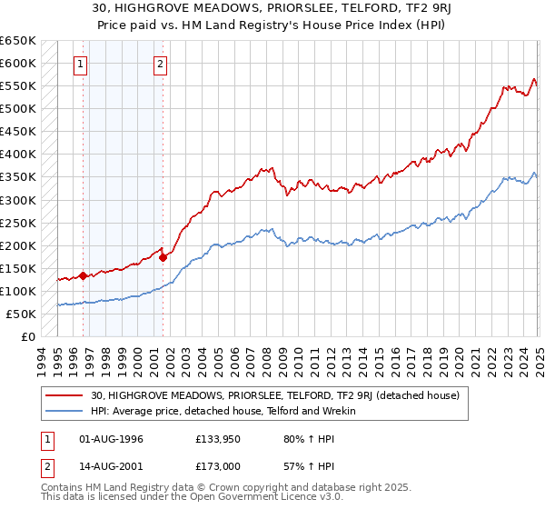 30, HIGHGROVE MEADOWS, PRIORSLEE, TELFORD, TF2 9RJ: Price paid vs HM Land Registry's House Price Index