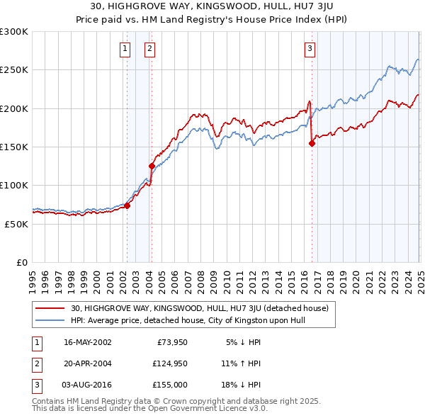 30, HIGHGROVE WAY, KINGSWOOD, HULL, HU7 3JU: Price paid vs HM Land Registry's House Price Index