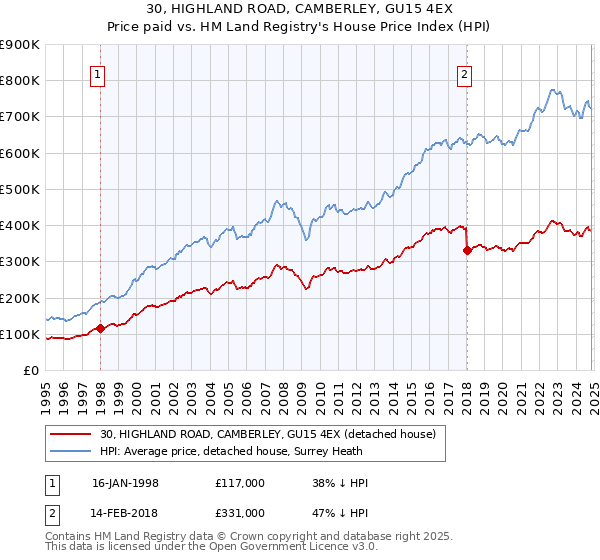 30, HIGHLAND ROAD, CAMBERLEY, GU15 4EX: Price paid vs HM Land Registry's House Price Index