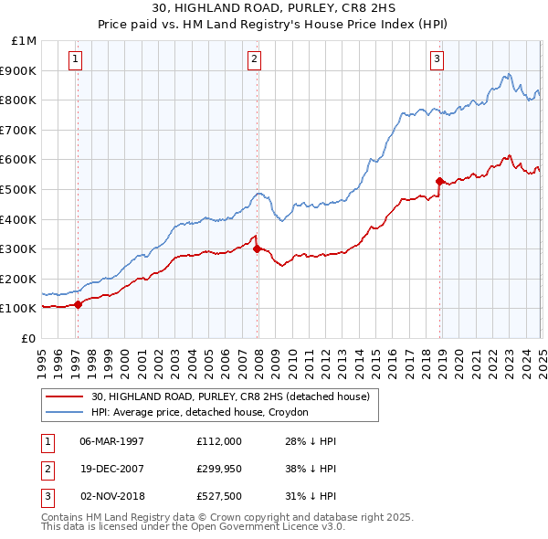 30, HIGHLAND ROAD, PURLEY, CR8 2HS: Price paid vs HM Land Registry's House Price Index