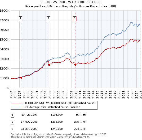 30, HILL AVENUE, WICKFORD, SS11 8LT: Price paid vs HM Land Registry's House Price Index