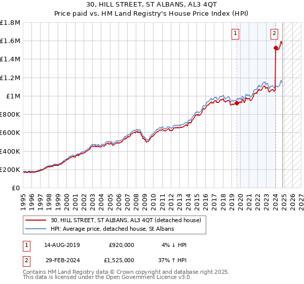 30, HILL STREET, ST ALBANS, AL3 4QT: Price paid vs HM Land Registry's House Price Index