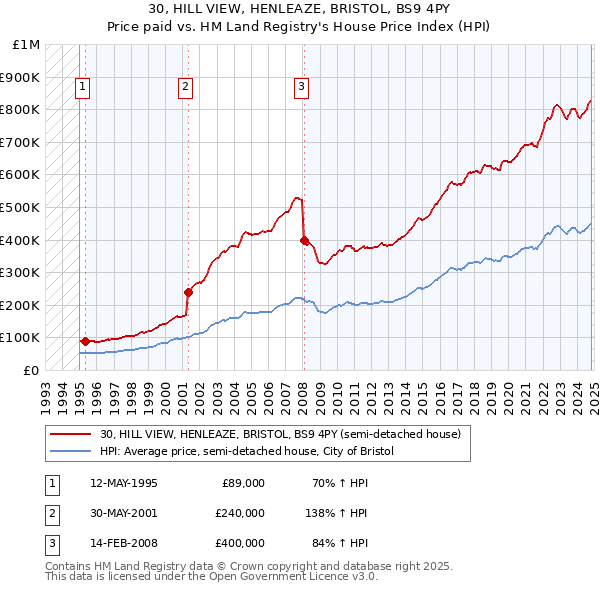 30, HILL VIEW, HENLEAZE, BRISTOL, BS9 4PY: Price paid vs HM Land Registry's House Price Index