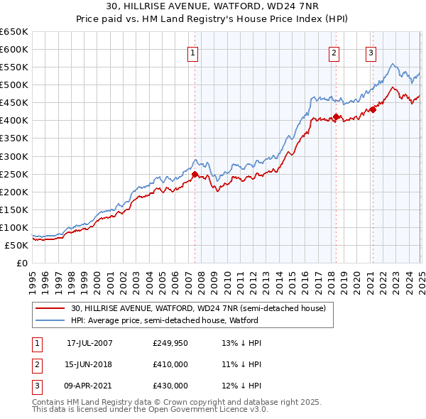 30, HILLRISE AVENUE, WATFORD, WD24 7NR: Price paid vs HM Land Registry's House Price Index