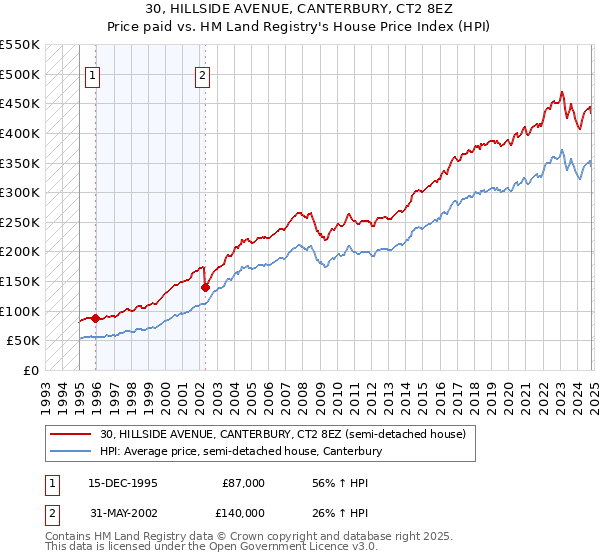 30, HILLSIDE AVENUE, CANTERBURY, CT2 8EZ: Price paid vs HM Land Registry's House Price Index