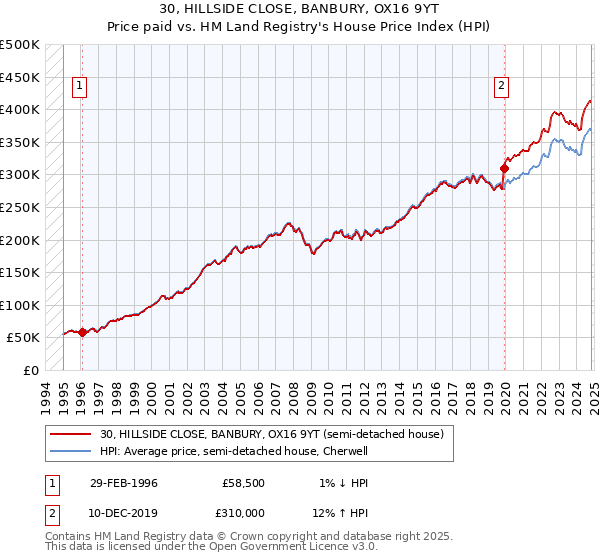 30, HILLSIDE CLOSE, BANBURY, OX16 9YT: Price paid vs HM Land Registry's House Price Index