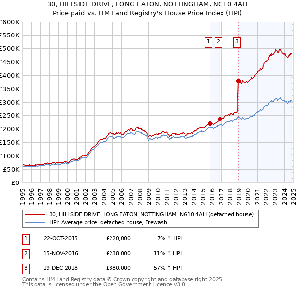 30, HILLSIDE DRIVE, LONG EATON, NOTTINGHAM, NG10 4AH: Price paid vs HM Land Registry's House Price Index