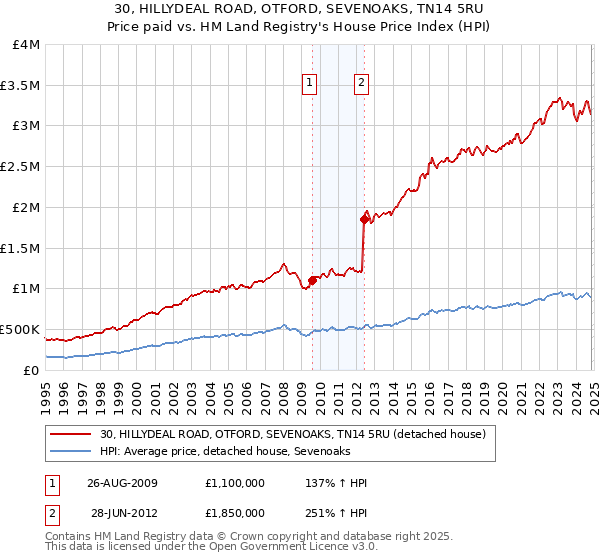 30, HILLYDEAL ROAD, OTFORD, SEVENOAKS, TN14 5RU: Price paid vs HM Land Registry's House Price Index