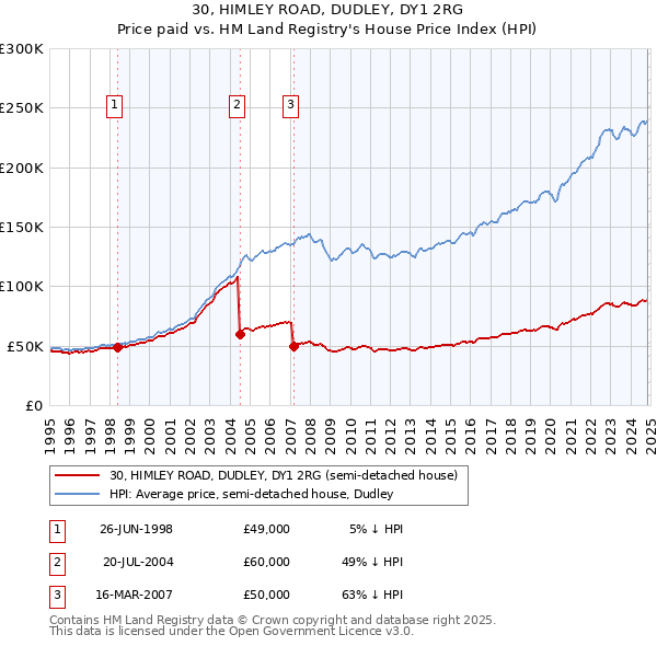 30, HIMLEY ROAD, DUDLEY, DY1 2RG: Price paid vs HM Land Registry's House Price Index