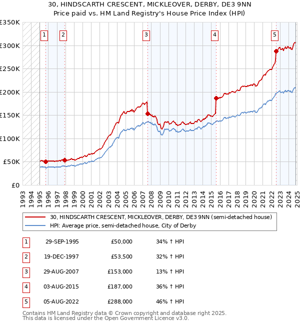 30, HINDSCARTH CRESCENT, MICKLEOVER, DERBY, DE3 9NN: Price paid vs HM Land Registry's House Price Index