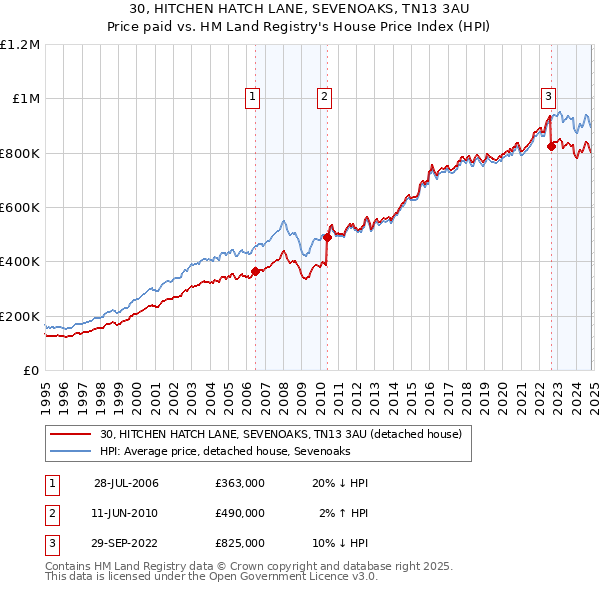 30, HITCHEN HATCH LANE, SEVENOAKS, TN13 3AU: Price paid vs HM Land Registry's House Price Index