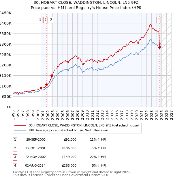 30, HOBART CLOSE, WADDINGTON, LINCOLN, LN5 9FZ: Price paid vs HM Land Registry's House Price Index