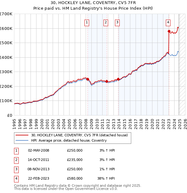 30, HOCKLEY LANE, COVENTRY, CV5 7FR: Price paid vs HM Land Registry's House Price Index