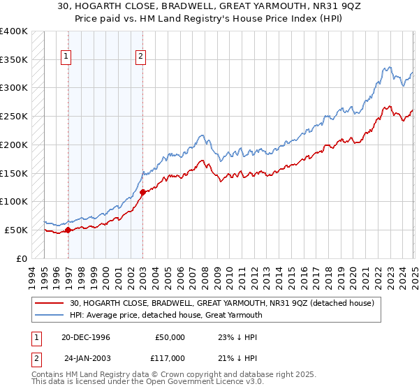 30, HOGARTH CLOSE, BRADWELL, GREAT YARMOUTH, NR31 9QZ: Price paid vs HM Land Registry's House Price Index