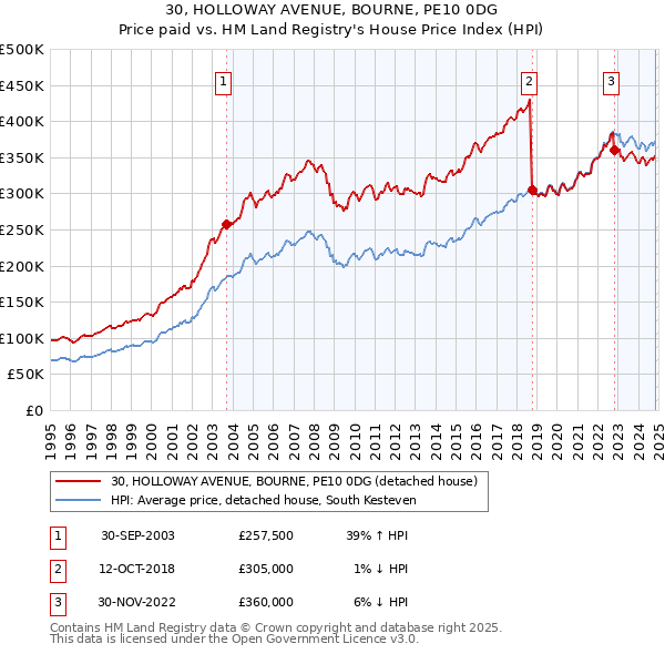 30, HOLLOWAY AVENUE, BOURNE, PE10 0DG: Price paid vs HM Land Registry's House Price Index