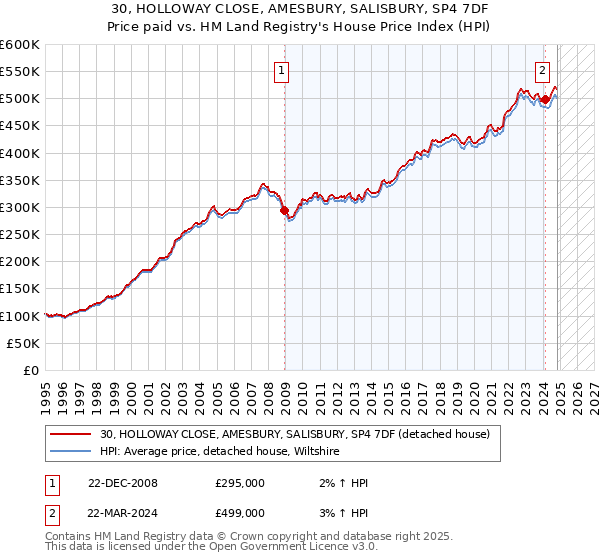 30, HOLLOWAY CLOSE, AMESBURY, SALISBURY, SP4 7DF: Price paid vs HM Land Registry's House Price Index