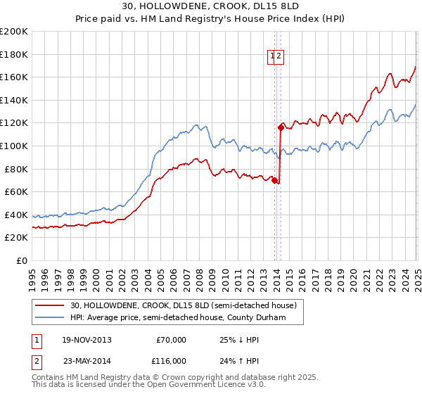 30, HOLLOWDENE, CROOK, DL15 8LD: Price paid vs HM Land Registry's House Price Index