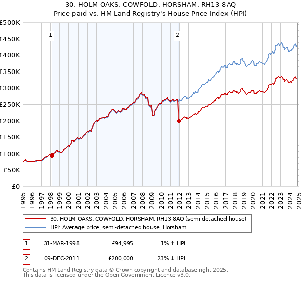 30, HOLM OAKS, COWFOLD, HORSHAM, RH13 8AQ: Price paid vs HM Land Registry's House Price Index