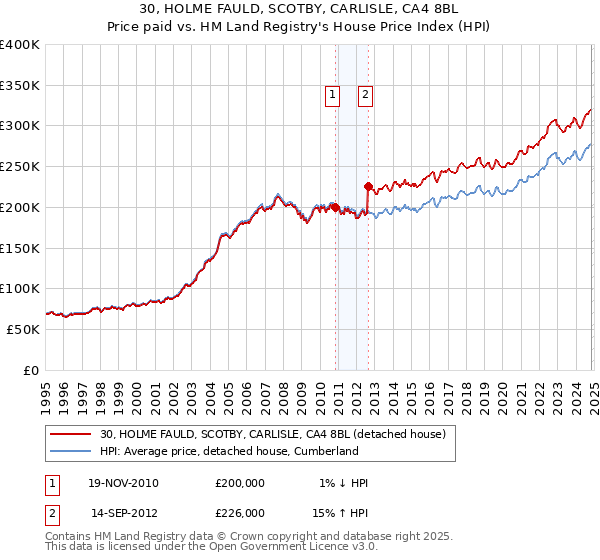 30, HOLME FAULD, SCOTBY, CARLISLE, CA4 8BL: Price paid vs HM Land Registry's House Price Index