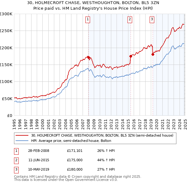 30, HOLMECROFT CHASE, WESTHOUGHTON, BOLTON, BL5 3ZN: Price paid vs HM Land Registry's House Price Index