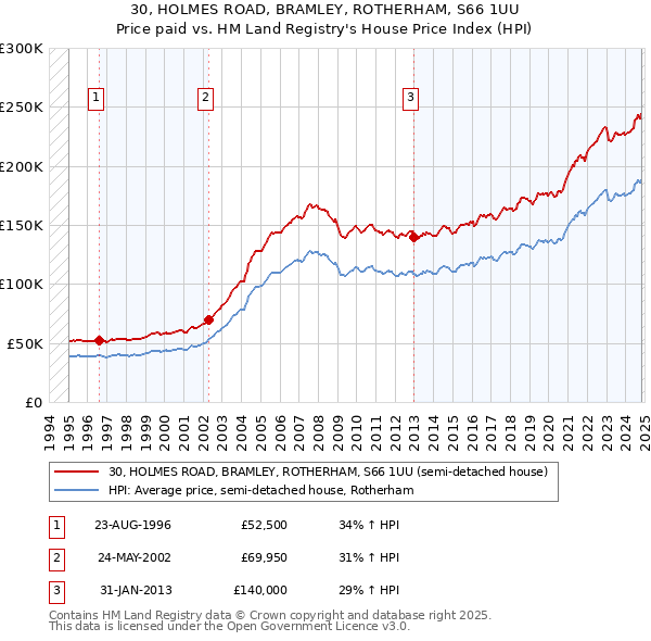 30, HOLMES ROAD, BRAMLEY, ROTHERHAM, S66 1UU: Price paid vs HM Land Registry's House Price Index