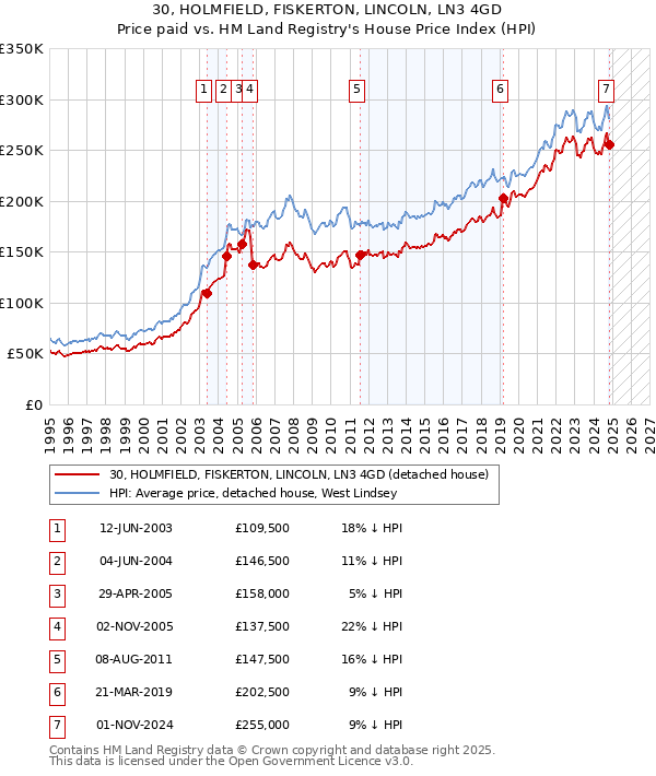 30, HOLMFIELD, FISKERTON, LINCOLN, LN3 4GD: Price paid vs HM Land Registry's House Price Index