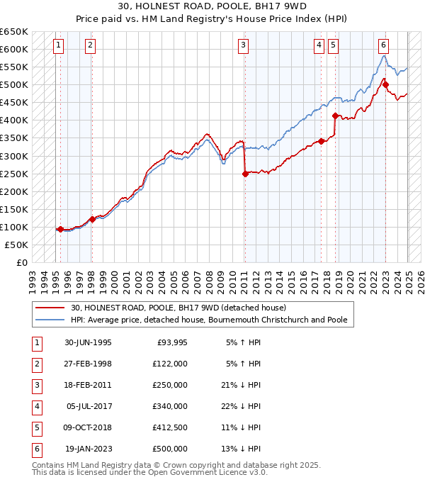 30, HOLNEST ROAD, POOLE, BH17 9WD: Price paid vs HM Land Registry's House Price Index