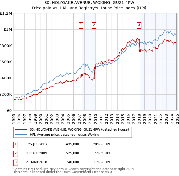 30, HOLYOAKE AVENUE, WOKING, GU21 4PW: Price paid vs HM Land Registry's House Price Index