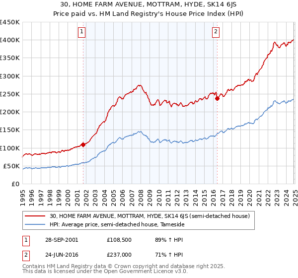 30, HOME FARM AVENUE, MOTTRAM, HYDE, SK14 6JS: Price paid vs HM Land Registry's House Price Index