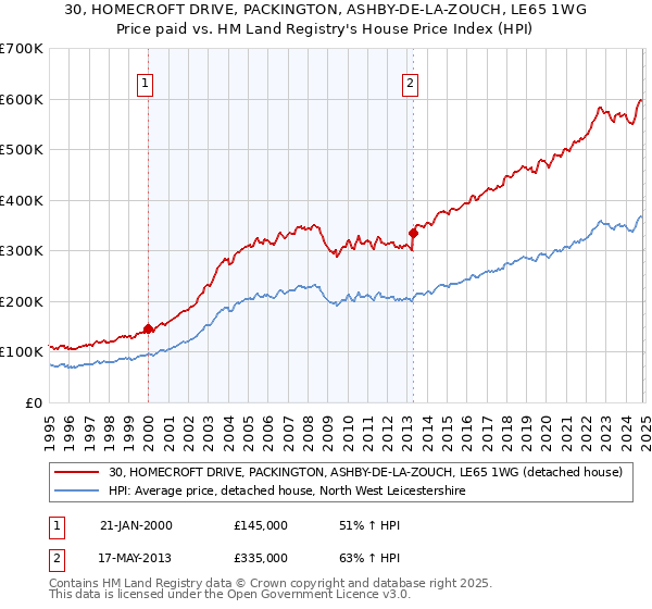 30, HOMECROFT DRIVE, PACKINGTON, ASHBY-DE-LA-ZOUCH, LE65 1WG: Price paid vs HM Land Registry's House Price Index